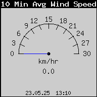 10 Min Avg Wind Speed