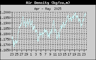Air Density History