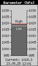 Current Barometer