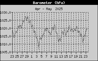 Barometer History