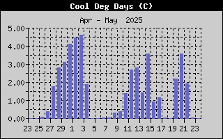 Cool Deg Days History