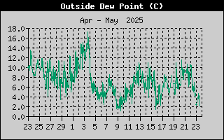 Dew Point History
