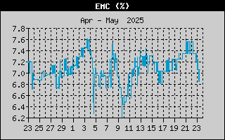 EMC History
