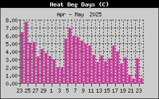Heat Deg Days History