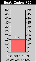 Current Heat Index