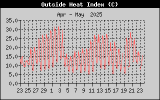 Heat Index History