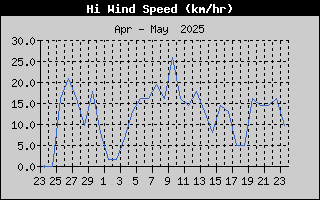 Hi Wind Speed History