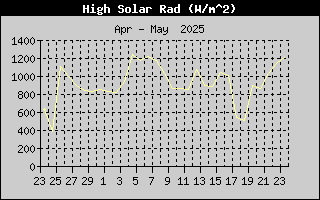 High Solar Rad History