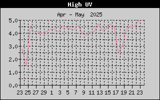 High UV History