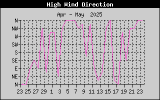 High Wind Dir History