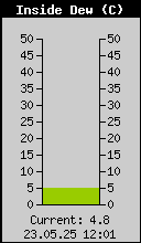 Inside Dew Point