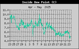 Inside Dew Point History