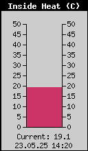 Inside Heat Index