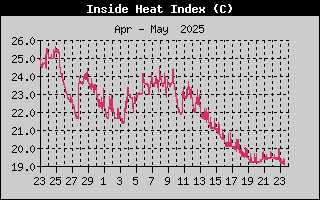 Inside Heat Index History