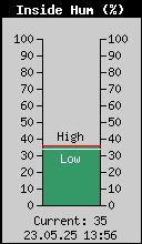 Inside Humidity