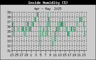 Inside Humidity History