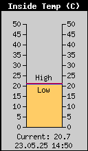 Inside Temp