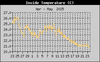 Inside Temp History