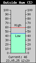 Current Outside Humidity