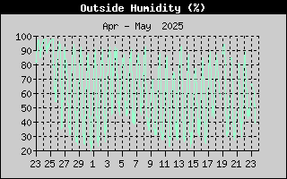 Outside Humidity History
