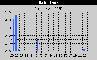 Rain History