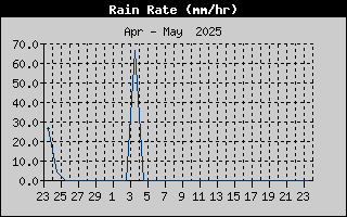 Rain Rate History