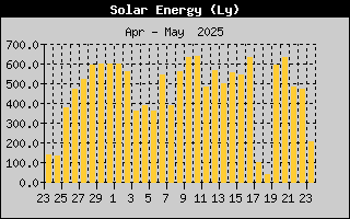 Solar Energy History