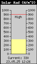 Current Solar Radiation