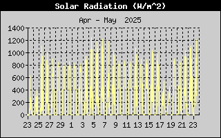 Solar Rad History