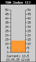 Current THW Index