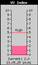 Current UV Index