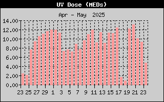UV Dose History
