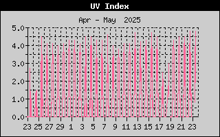 UV History