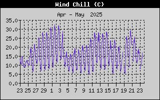 Wind Chill History