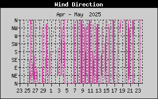 Wind Direction History