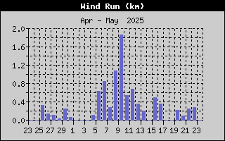 Wind Run History