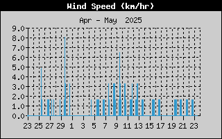 Wind Speed History