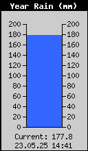 Yearly Rain Total